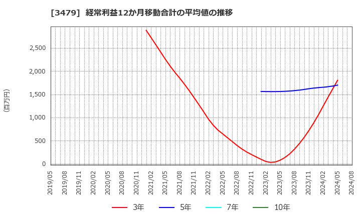 3479 (株)ティーケーピー: 経常利益12か月移動合計の平均値の推移