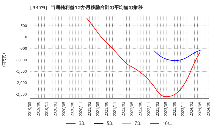 3479 (株)ティーケーピー: 当期純利益12か月移動合計の平均値の推移