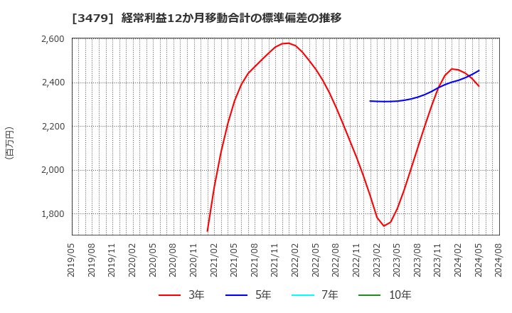 3479 (株)ティーケーピー: 経常利益12か月移動合計の標準偏差の推移