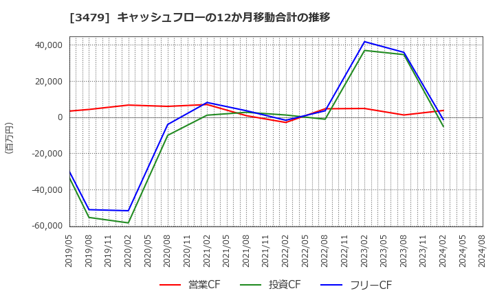 3479 (株)ティーケーピー: キャッシュフローの12か月移動合計の推移