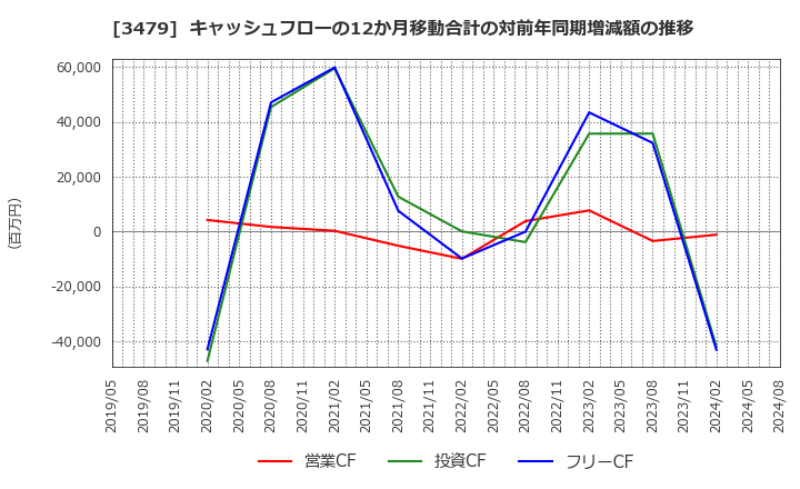 3479 (株)ティーケーピー: キャッシュフローの12か月移動合計の対前年同期増減額の推移