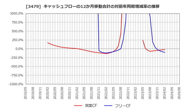 3479 (株)ティーケーピー: キャッシュフローの12か月移動合計の対前年同期増減率の推移