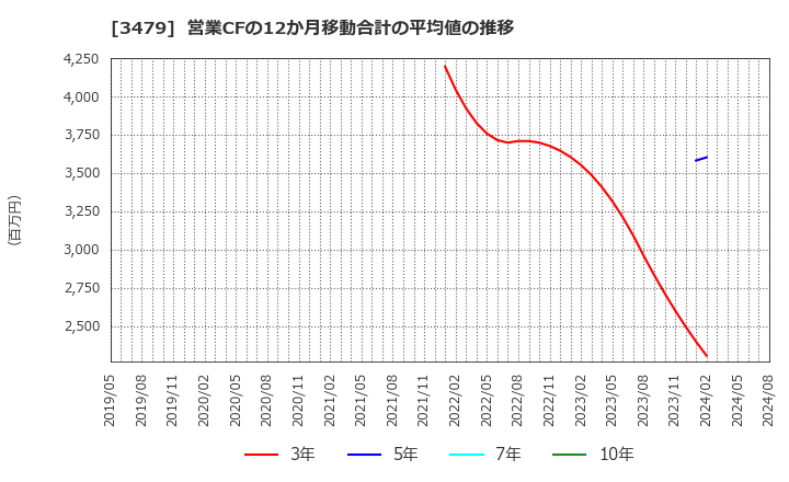 3479 (株)ティーケーピー: 営業CFの12か月移動合計の平均値の推移