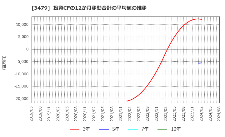 3479 (株)ティーケーピー: 投資CFの12か月移動合計の平均値の推移