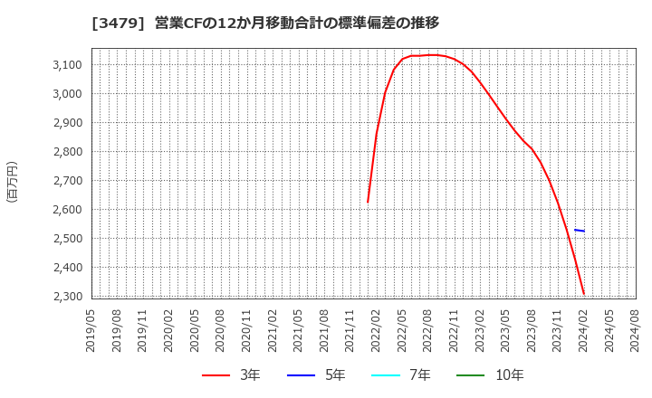 3479 (株)ティーケーピー: 営業CFの12か月移動合計の標準偏差の推移