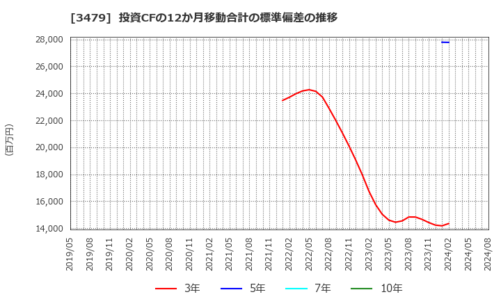 3479 (株)ティーケーピー: 投資CFの12か月移動合計の標準偏差の推移