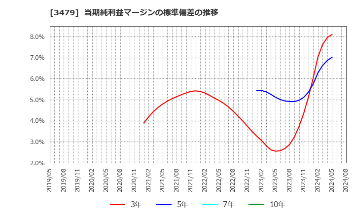 3479 (株)ティーケーピー: 当期純利益マージンの標準偏差の推移