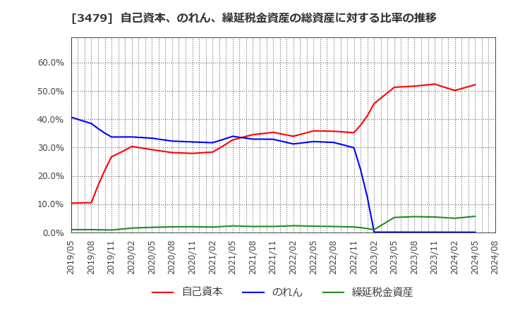 3479 (株)ティーケーピー: 自己資本、のれん、繰延税金資産の総資産に対する比率の推移