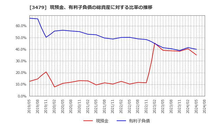 3479 (株)ティーケーピー: 現預金、有利子負債の総資産に対する比率の推移