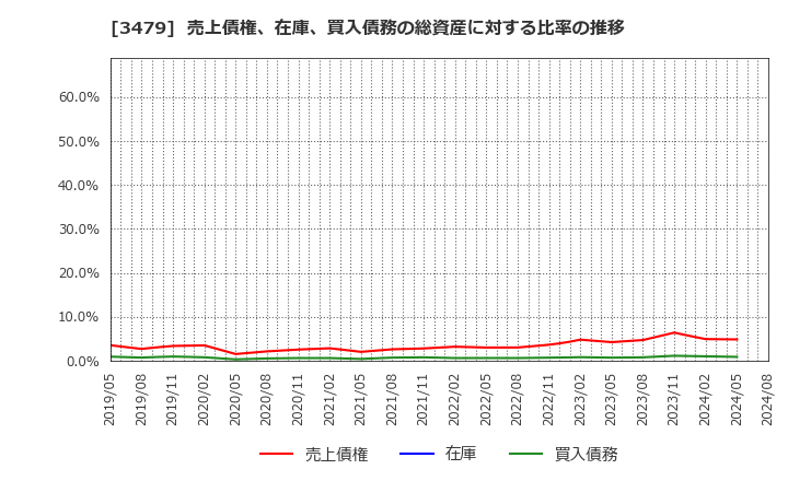 3479 (株)ティーケーピー: 売上債権、在庫、買入債務の総資産に対する比率の推移