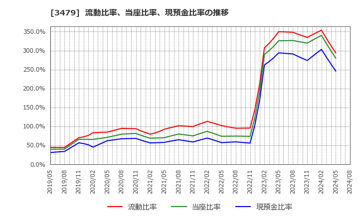 3479 (株)ティーケーピー: 流動比率、当座比率、現預金比率の推移