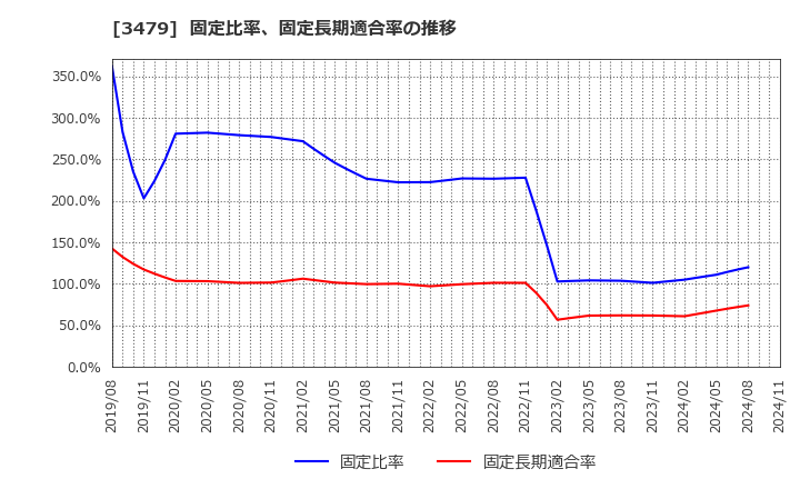 3479 (株)ティーケーピー: 固定比率、固定長期適合率の推移