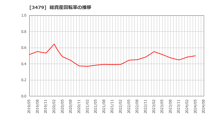 3479 (株)ティーケーピー: 総資産回転率の推移