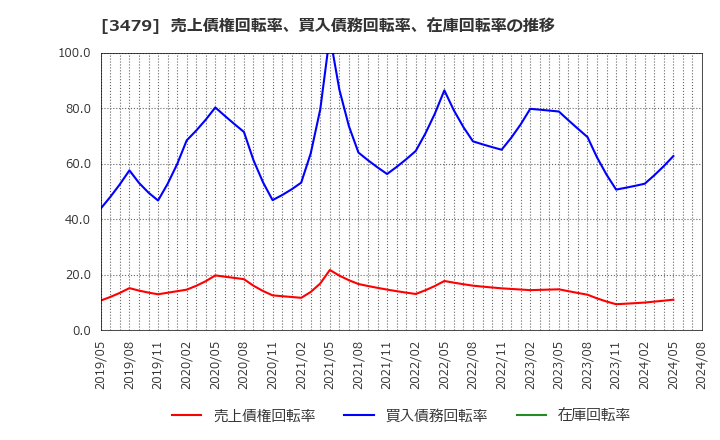 3479 (株)ティーケーピー: 売上債権回転率、買入債務回転率、在庫回転率の推移