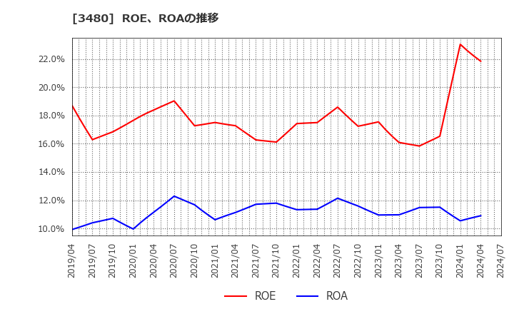 3480 (株)ジェイ・エス・ビー: ROE、ROAの推移