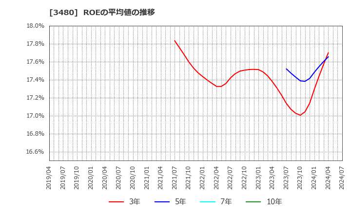 3480 (株)ジェイ・エス・ビー: ROEの平均値の推移