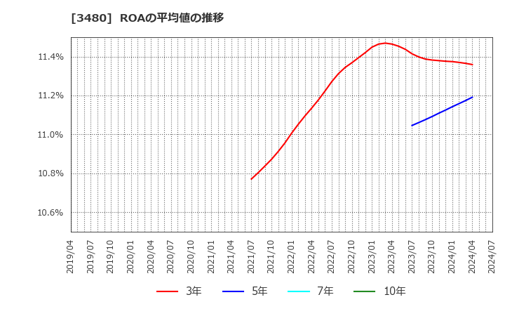 3480 (株)ジェイ・エス・ビー: ROAの平均値の推移