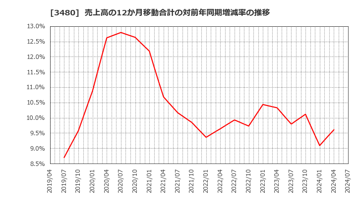 3480 (株)ジェイ・エス・ビー: 売上高の12か月移動合計の対前年同期増減率の推移