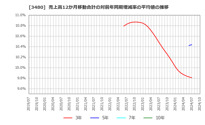 3480 (株)ジェイ・エス・ビー: 売上高12か月移動合計の対前年同期増減率の平均値の推移