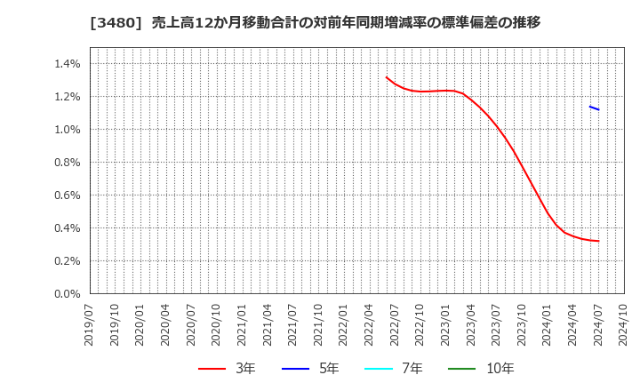 3480 (株)ジェイ・エス・ビー: 売上高12か月移動合計の対前年同期増減率の標準偏差の推移