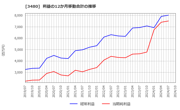 3480 (株)ジェイ・エス・ビー: 利益の12か月移動合計の推移