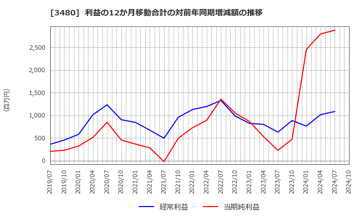 3480 (株)ジェイ・エス・ビー: 利益の12か月移動合計の対前年同期増減額の推移