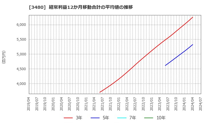 3480 (株)ジェイ・エス・ビー: 経常利益12か月移動合計の平均値の推移