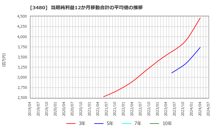 3480 (株)ジェイ・エス・ビー: 当期純利益12か月移動合計の平均値の推移