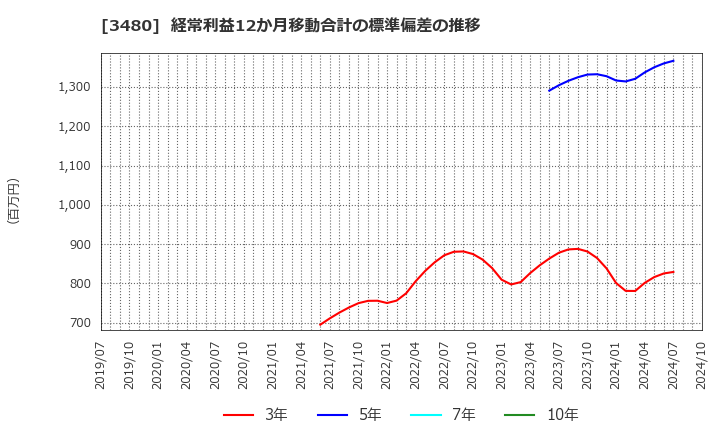 3480 (株)ジェイ・エス・ビー: 経常利益12か月移動合計の標準偏差の推移