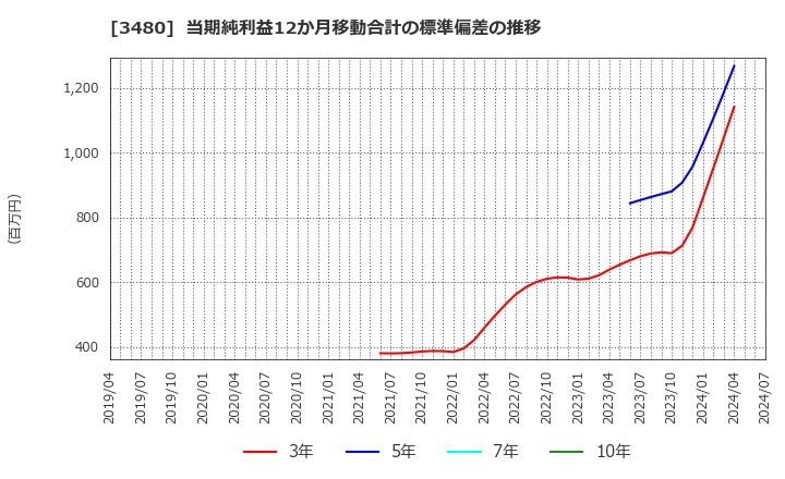 3480 (株)ジェイ・エス・ビー: 当期純利益12か月移動合計の標準偏差の推移