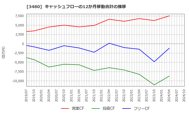 3480 (株)ジェイ・エス・ビー: キャッシュフローの12か月移動合計の推移