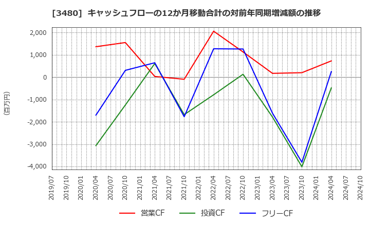 3480 (株)ジェイ・エス・ビー: キャッシュフローの12か月移動合計の対前年同期増減額の推移