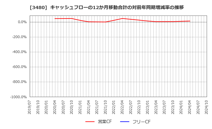 3480 (株)ジェイ・エス・ビー: キャッシュフローの12か月移動合計の対前年同期増減率の推移