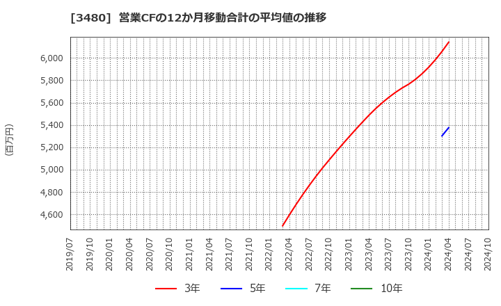 3480 (株)ジェイ・エス・ビー: 営業CFの12か月移動合計の平均値の推移