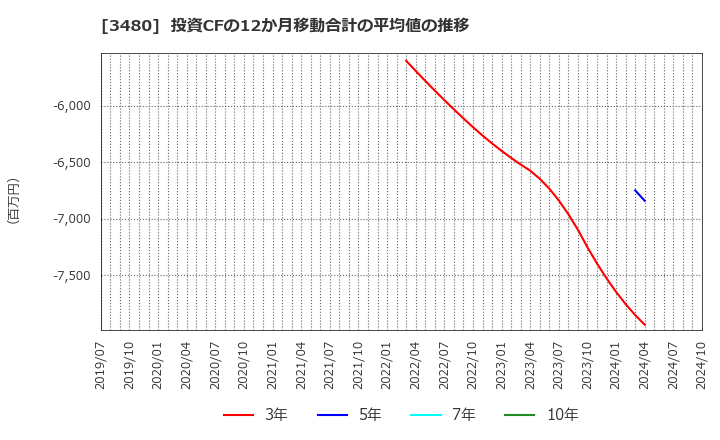 3480 (株)ジェイ・エス・ビー: 投資CFの12か月移動合計の平均値の推移