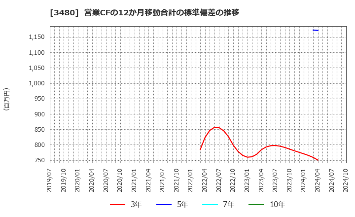 3480 (株)ジェイ・エス・ビー: 営業CFの12か月移動合計の標準偏差の推移