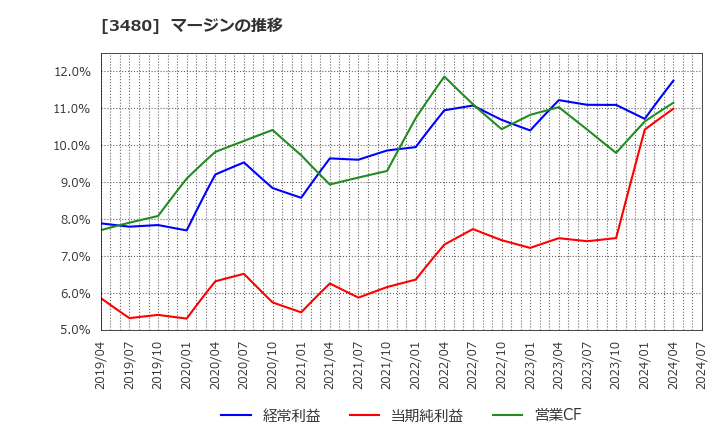 3480 (株)ジェイ・エス・ビー: マージンの推移