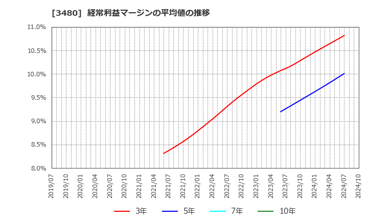 3480 (株)ジェイ・エス・ビー: 経常利益マージンの平均値の推移