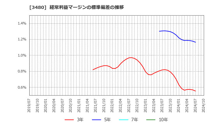 3480 (株)ジェイ・エス・ビー: 経常利益マージンの標準偏差の推移