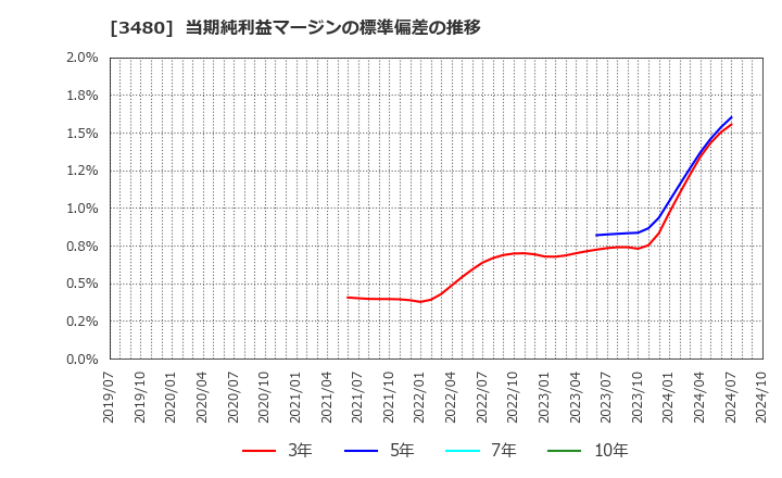 3480 (株)ジェイ・エス・ビー: 当期純利益マージンの標準偏差の推移