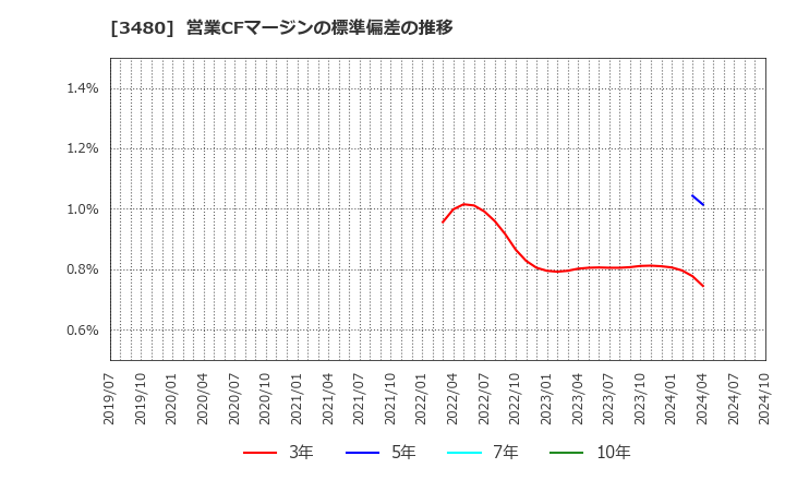 3480 (株)ジェイ・エス・ビー: 営業CFマージンの標準偏差の推移