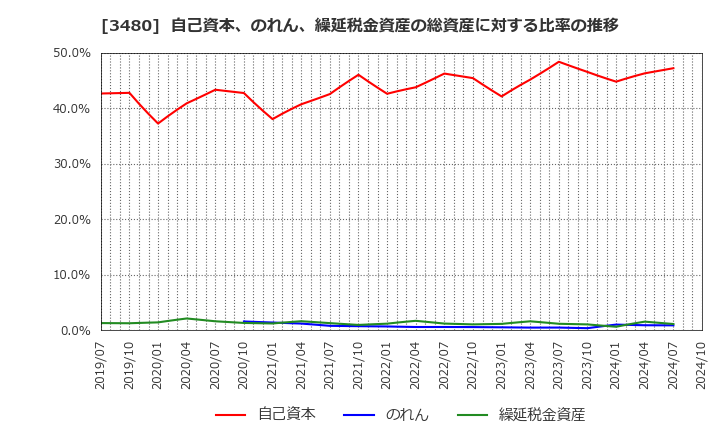 3480 (株)ジェイ・エス・ビー: 自己資本、のれん、繰延税金資産の総資産に対する比率の推移