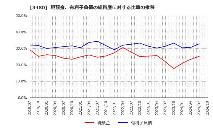 3480 (株)ジェイ・エス・ビー: 現預金、有利子負債の総資産に対する比率の推移