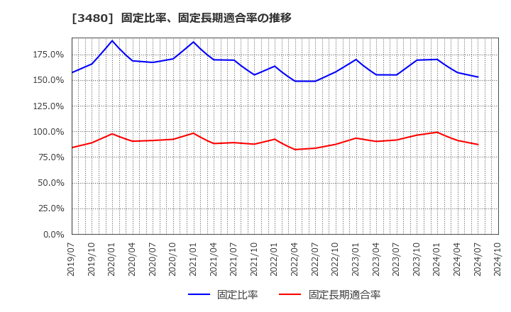 3480 (株)ジェイ・エス・ビー: 固定比率、固定長期適合率の推移