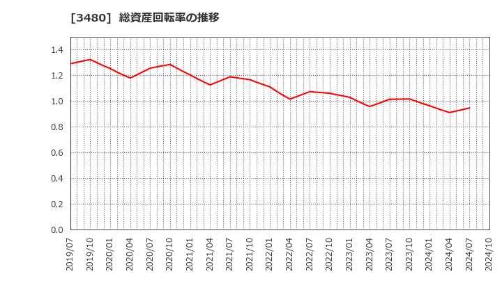 3480 (株)ジェイ・エス・ビー: 総資産回転率の推移