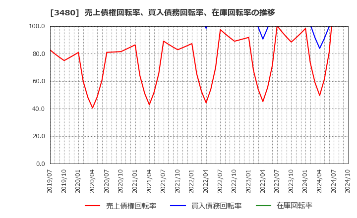 3480 (株)ジェイ・エス・ビー: 売上債権回転率、買入債務回転率、在庫回転率の推移