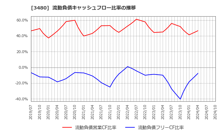 3480 (株)ジェイ・エス・ビー: 流動負債キャッシュフロー比率の推移