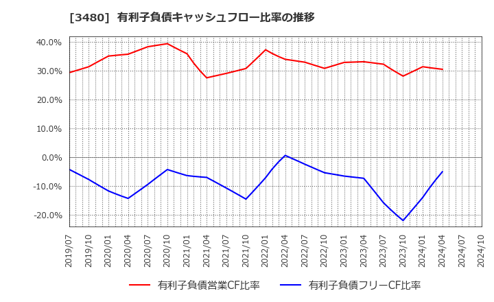 3480 (株)ジェイ・エス・ビー: 有利子負債キャッシュフロー比率の推移