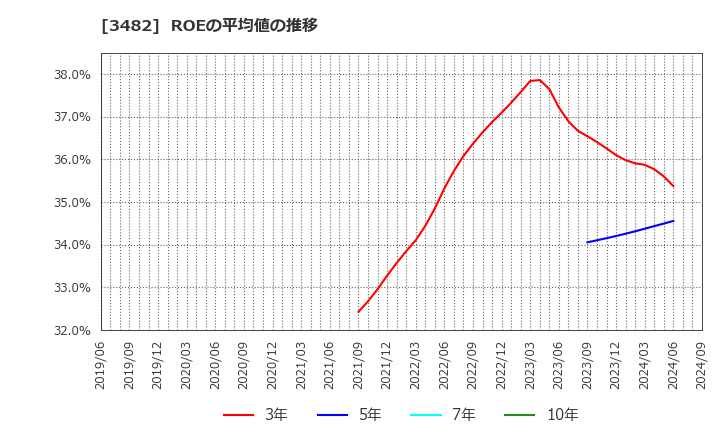 3482 ロードスターキャピタル(株): ROEの平均値の推移