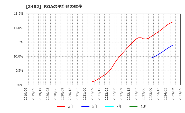 3482 ロードスターキャピタル(株): ROAの平均値の推移